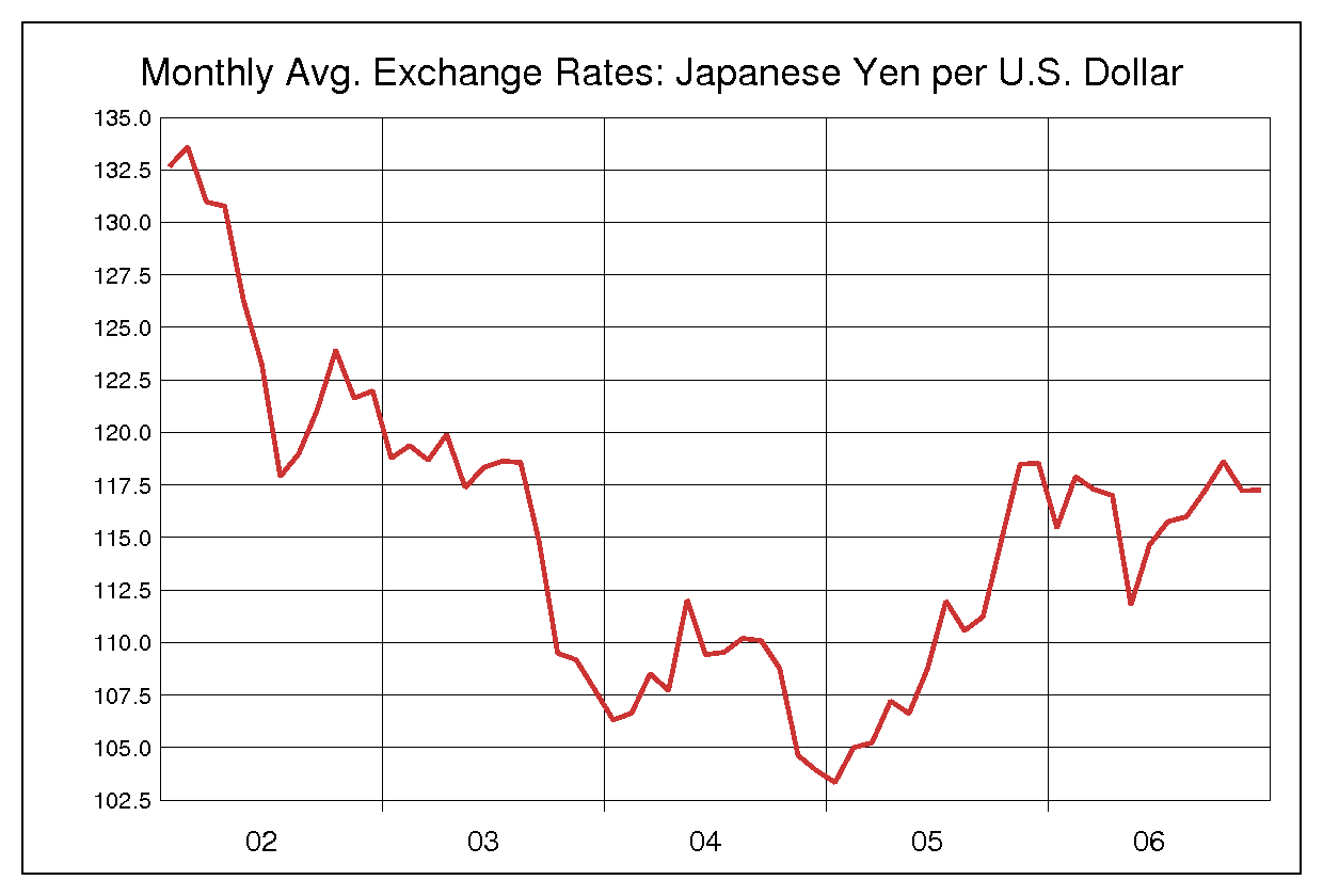 2002年から2006年までのドル円のヒストリカルチャート